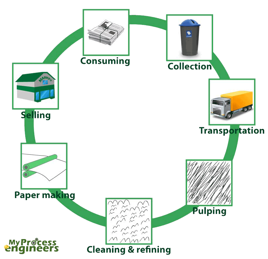 Paper recycling. Paper Recycling process. Рециклинг процесс. Бытовые отходы бумага. Схемы recycle.