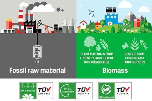 OK Biobased Standard: Everything You Need to Know